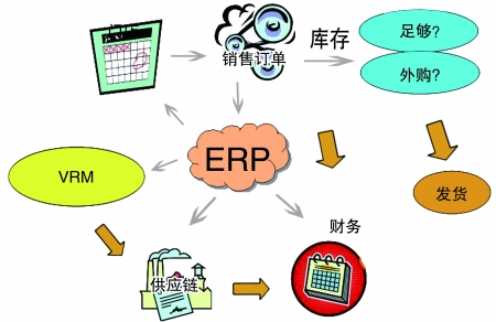企业引入ERP万搏平台-万搏(中国)
是必然趋势